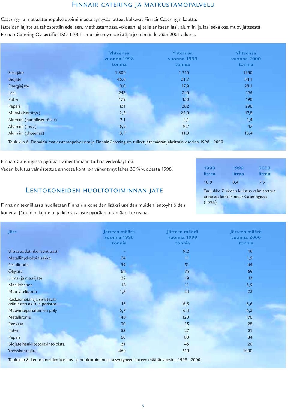 Yhteensä Yhteensä Yhteensä vuonna 1998 vuonna 1999 vuonna 2000 tonnia tonnia tonnia Sekajäte 1 800 1 710 1930 Biojäte 46,6 31,7 54,1 Energiajäte 0,0 17,9 28,1 Lasi 245 240 195 Pahvi 179 150 190