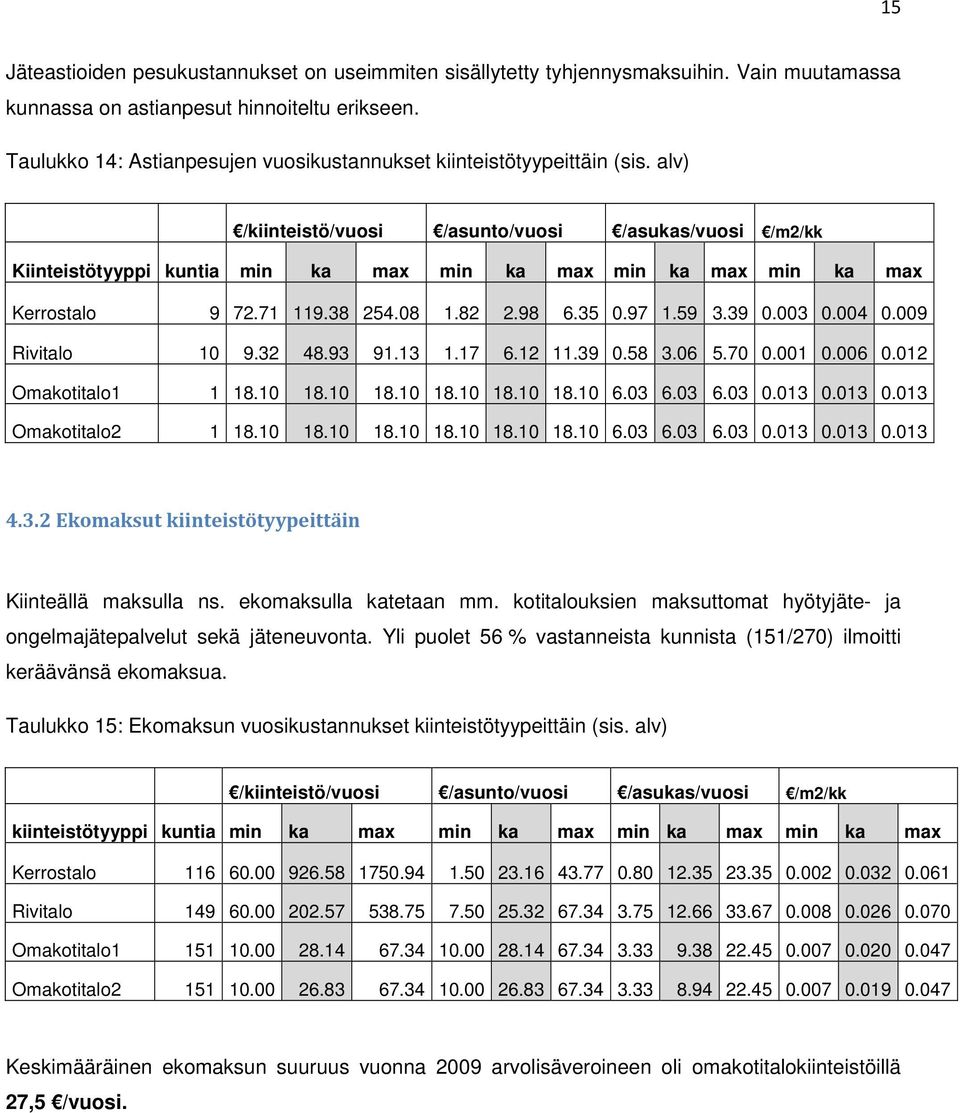 alv) /kiinteistö/vuosi /asunto/vuosi /asukas/vuosi /m2/kk Kiinteistötyyppi kuntia min ka max min ka max min ka max min ka max Kerrostalo 9 72.71 119.38 254.08 1.82 2.98 6.35 0.97 1.59 3.39 0.003 0.