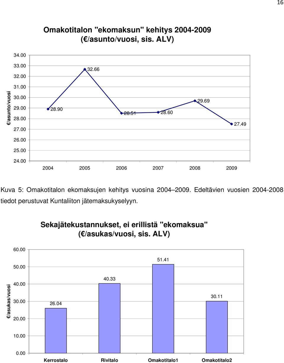 00 2004 2005 2006 2007 2008 2009 Kuva 5: Omakotitalon ekomaksujen kehitys vuosina 2004 2009.
