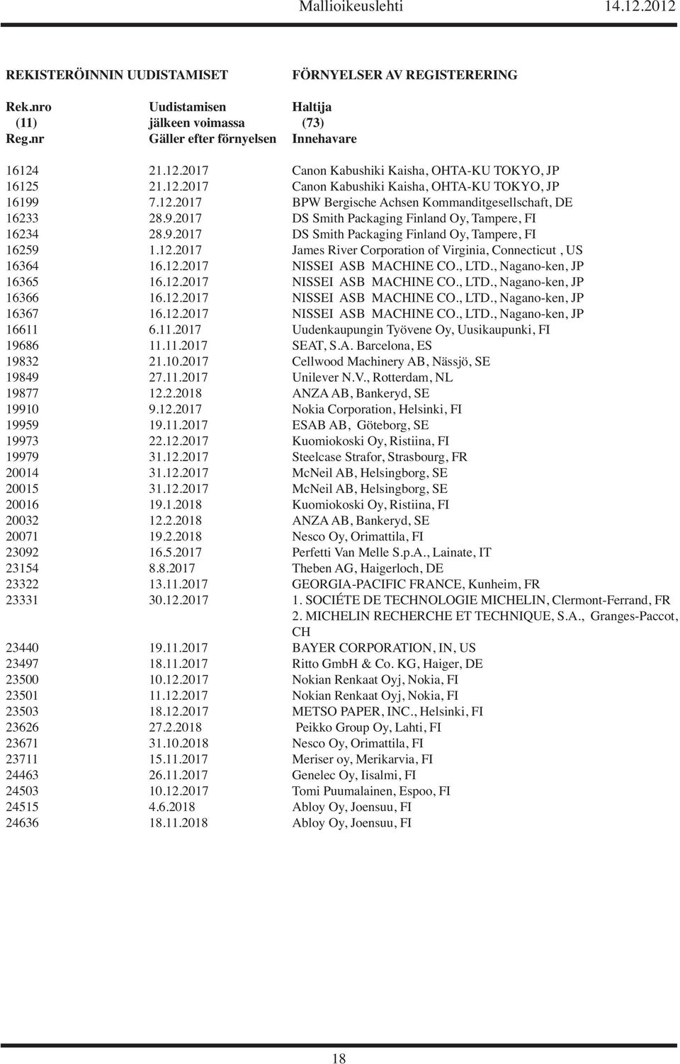 9.2017 DS Smith Packaging Finland Oy, Tampere, FI 16259 1.12.2017 James River Corporation of Virginia, Connecticut, US 16364 16.12.2017 NISSEI ASB MACHINE CO., LTD., Nagano-ken, JP 16365 16.12.2017 NISSEI ASB MACHINE CO., LTD., Nagano-ken, JP 16366 16.