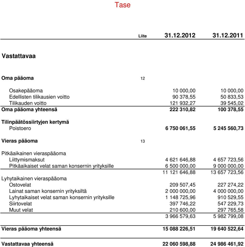 378,55 Tilinpäätössiirtyjen kertymä Poistoero 6 750 061,55 5 245 560,73 Vieras pääoma 13 Pitkäaikainen vieraspääoma Liittymismaksut 4 621 646,88 4 657 723,56 Pitkäaikaiset velat saman konsernin