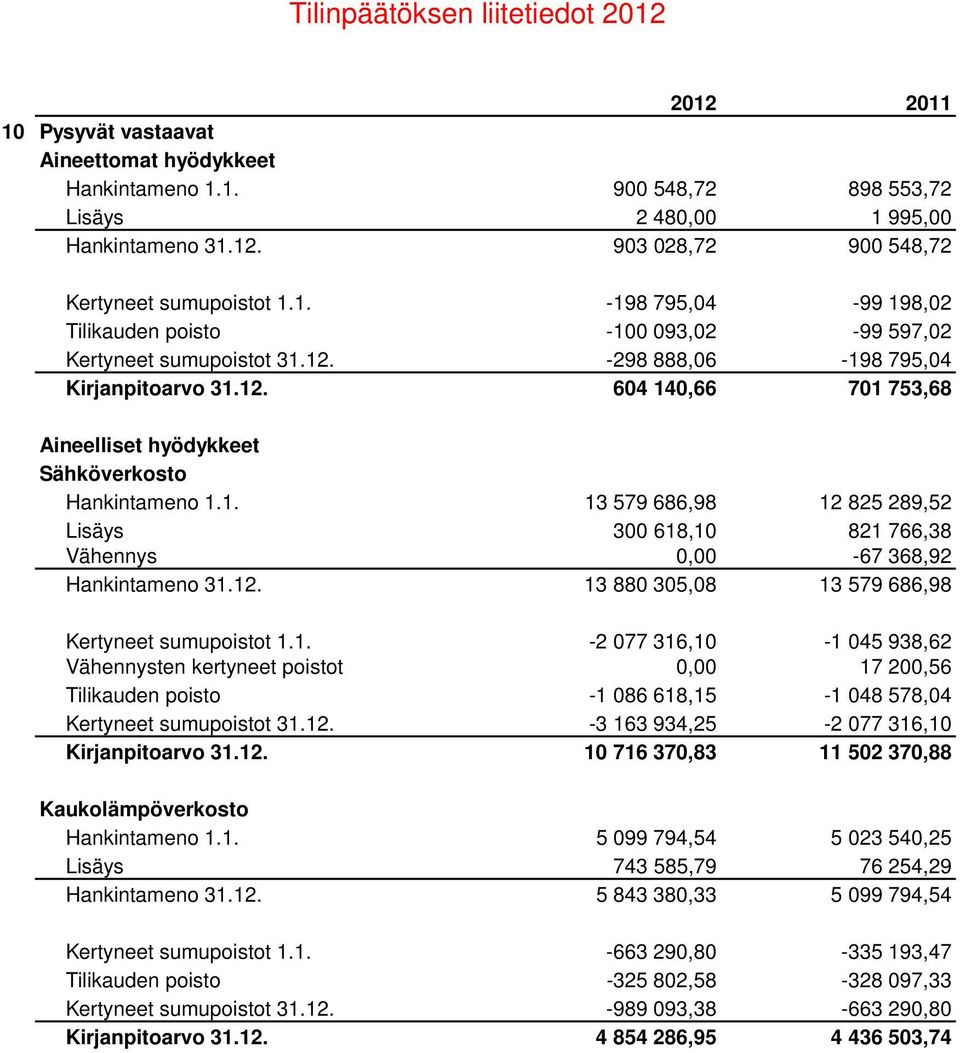 1. 13 579 686,98 12 825 289,52 Lisäys 300 618,10 821 766,38 Vähennys 0,00-67 368,92 Hankintameno 31.12. 13 880 305,08 13 579 686,98 Kertyneet sumupoistot 1.1. -2 077 316,10-1 045 938,62 Vähennysten kertyneet poistot 0,00 17 200,56 Tilikauden poisto -1 086 618,15-1 048 578,04 Kertyneet sumupoistot 31.