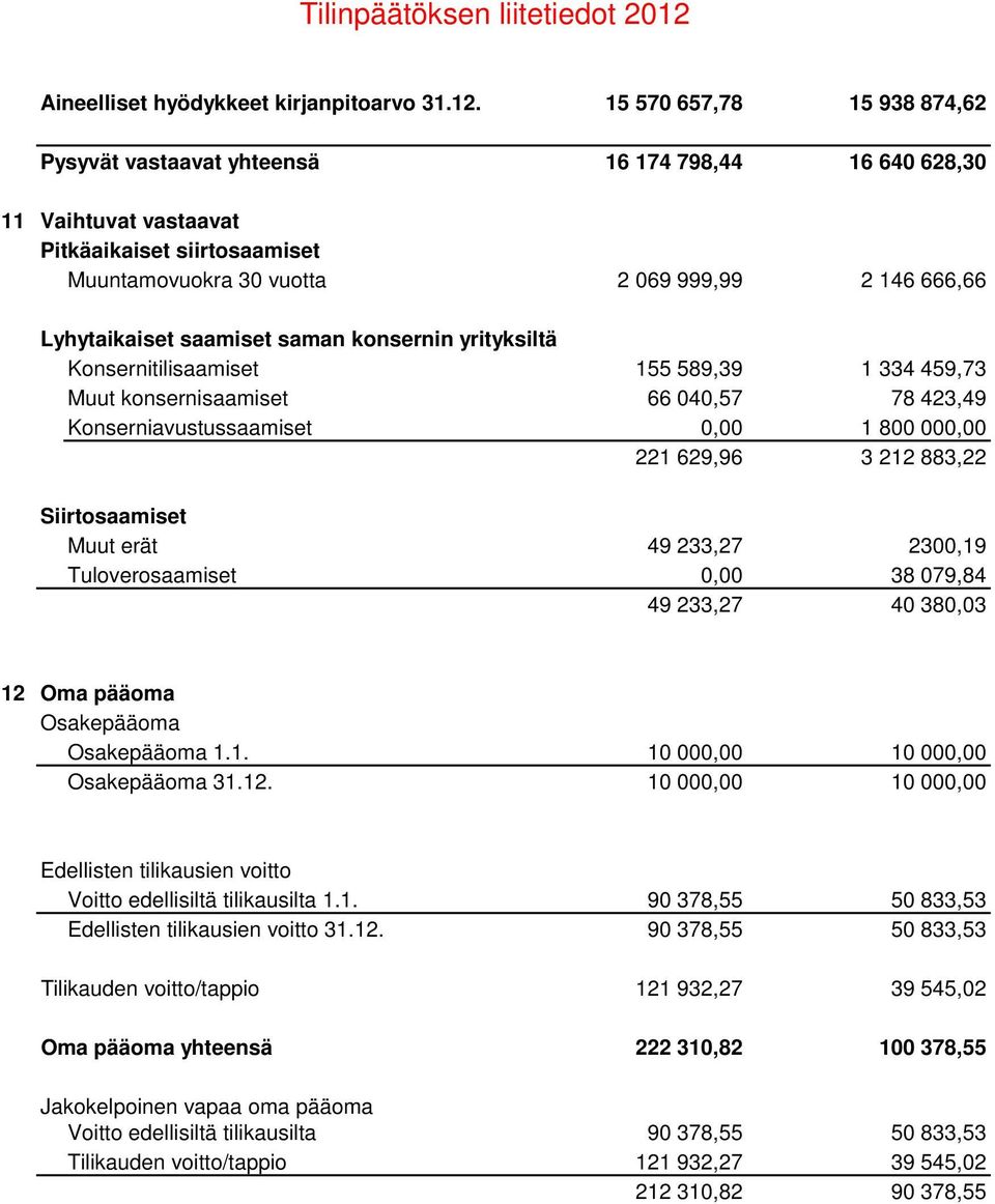 15 570 657,78 15 938 874,62 Pysyvät vastaavat yhteensä 16 174 798,44 16 640 628,30 11 Vaihtuvat vastaavat Pitkäaikaiset siirtosaamiset Muuntamovuokra 30 vuotta 2 069 999,99 2 146 666,66 Lyhytaikaiset