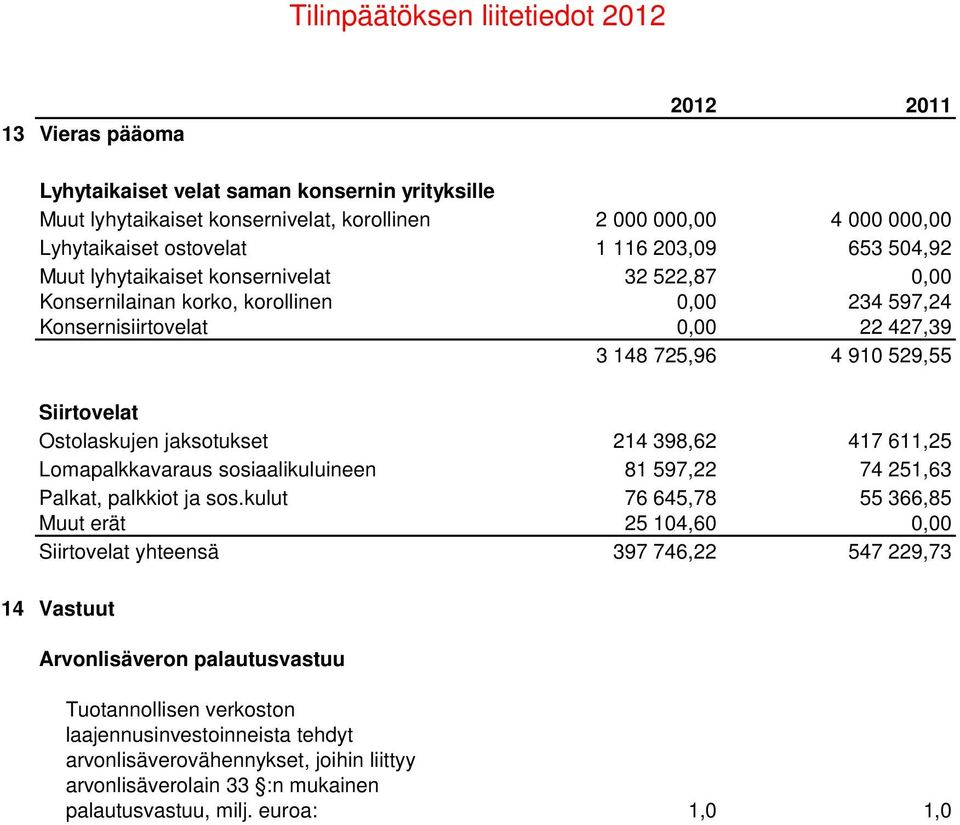 Siirtovelat Ostolaskujen jaksotukset 214 398,62 417 611,25 Lomapalkkavaraus sosiaalikuluineen 81 597,22 74 251,63 Palkat, palkkiot ja sos.