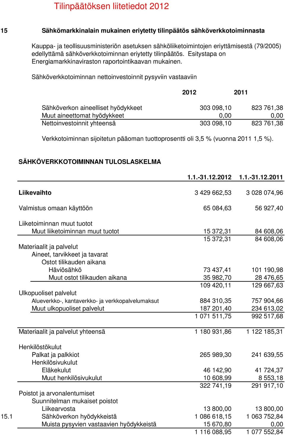 Sähköverkkotoiminnan nettoinvestoinnit pysyviin vastaaviin 2012 2011 Sähköverkon aineelliset hyödykkeet 303 098,10 823 761,38 Muut aineettomat hyödykkeet Nettoinvestoinnit yhteensä 303 098,10 823