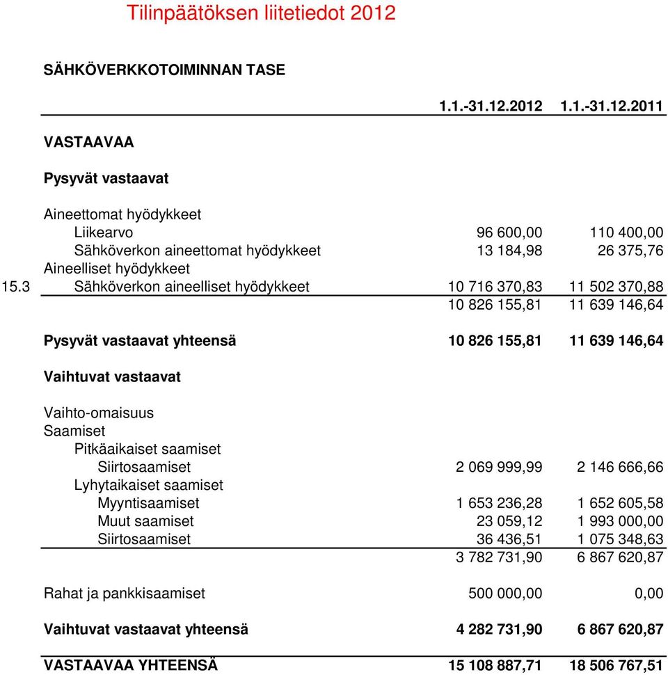 Pitkäaikaiset saamiset Siirtosaamiset 2 069 999,99 2 146 666,66 Lyhytaikaiset saamiset Myyntisaamiset 1 653 236,28 1 652 605,58 Muut saamiset 23 059,12 1 993 000,00 Siirtosaamiset 36 436,51 1 075