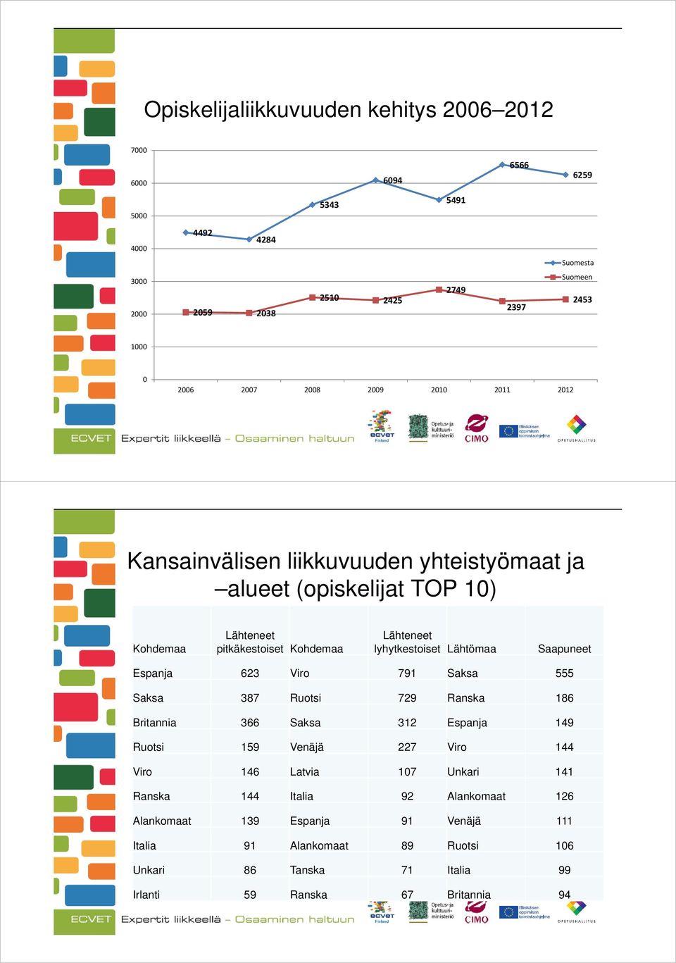 Lähtömaa Saapuneet Espanja 623 Viro 791 Saksa 555 Saksa 387 Ruotsi 729 Ranska 186 Britannia 366 Saksa 312 Espanja 149 Ruotsi 159 Venäjä 227 Viro 144 Viro 146 Latvia 107