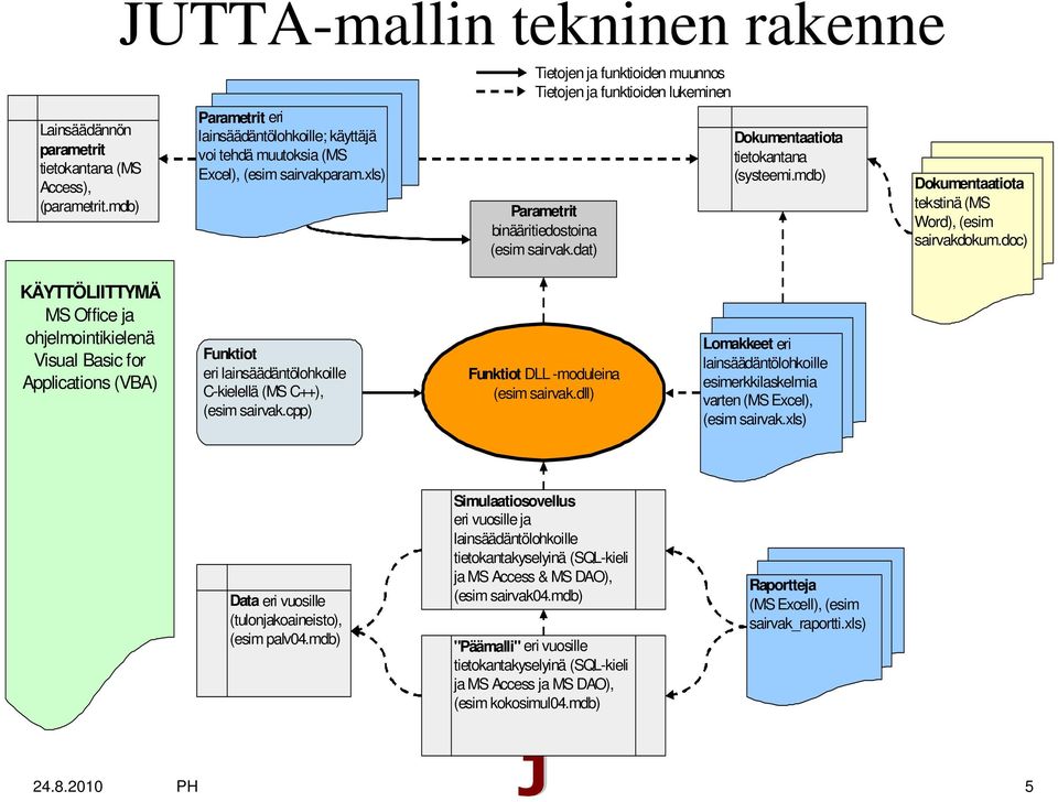 mdb) Dokumentaatiota tekstinä (MS Word), (esim sairvakdokum.