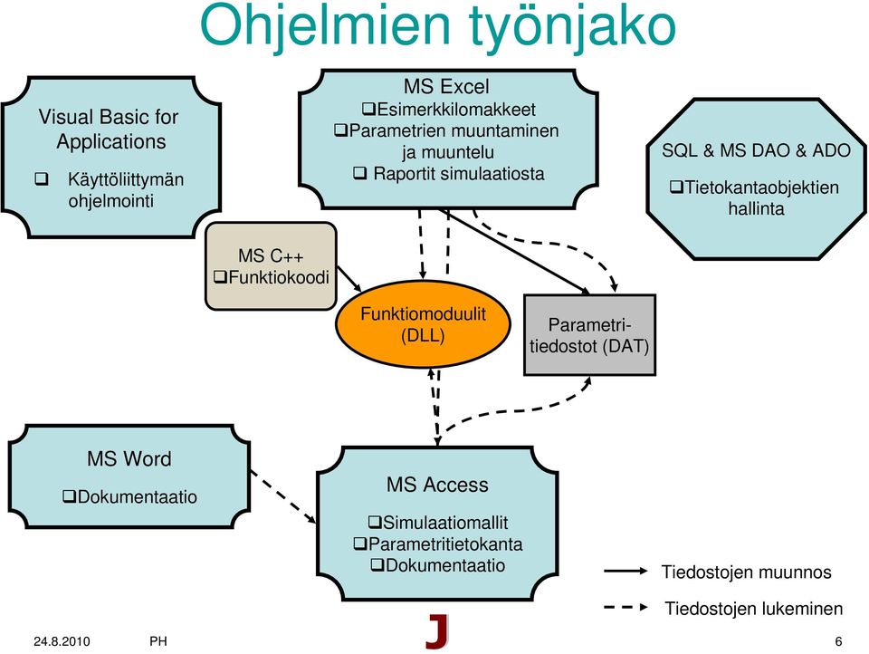 Tietokantaobjektien hallinta Funktiomoduulit (DLL) Parametritiedostot (DAT) MS Word Dokumentaatio MS