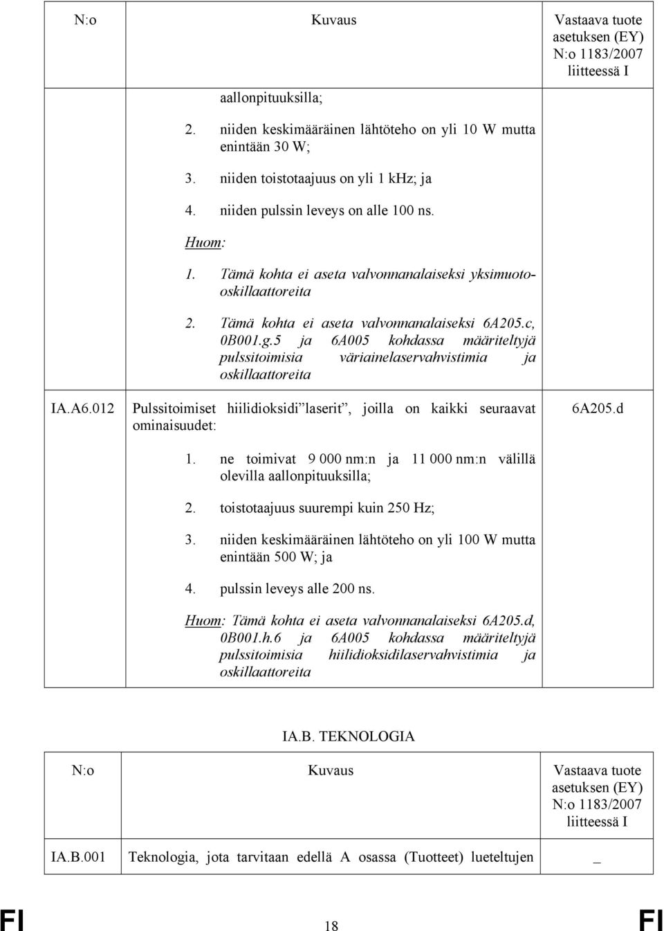 5 ja 6A005 kohdassa määriteltyjä pulssitoimisia väriainelaservahvistimia ja oskillaattoreita IA.A6.012 Pulssitoimiset hiilidioksidi laserit, joilla on kaikki seuraavat ominaisuudet: 1.