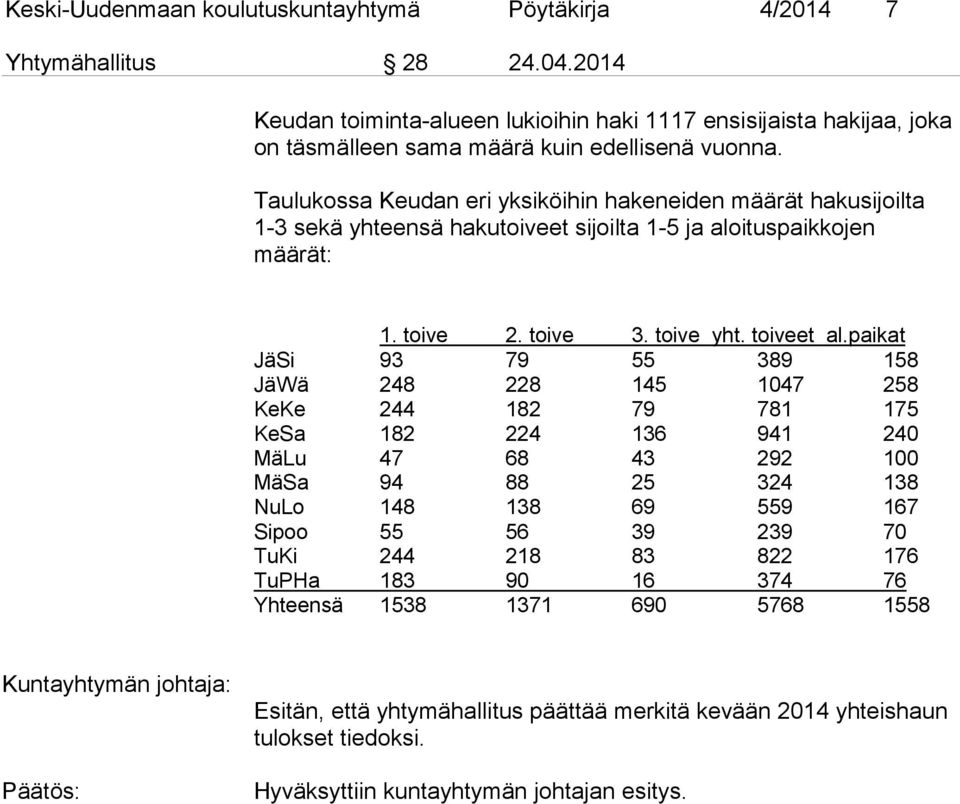 Taulukossa Keudan eri yksiköihin hakeneiden määrät hakusijoilta 1-3 sekä yhteensä hakutoiveet sijoilta 1-5 ja aloituspaikkojen määrät: 1. toive 2. toive 3. toive yht. toiveet al.