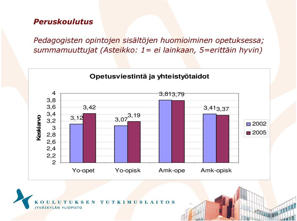 Opetusviestintä ja yhteistyötaidot Keskiarvo 4 3,8 3,6 3,4 3,2 3 2,8 2,6