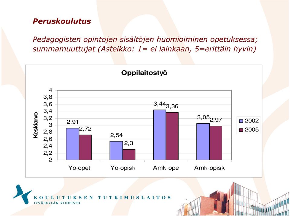 hyvin) Oppilaitostyö Keskiarvo 4 3,8 3,6 3,4 3,2 3 2,8 2,6 2,4 2,2 2