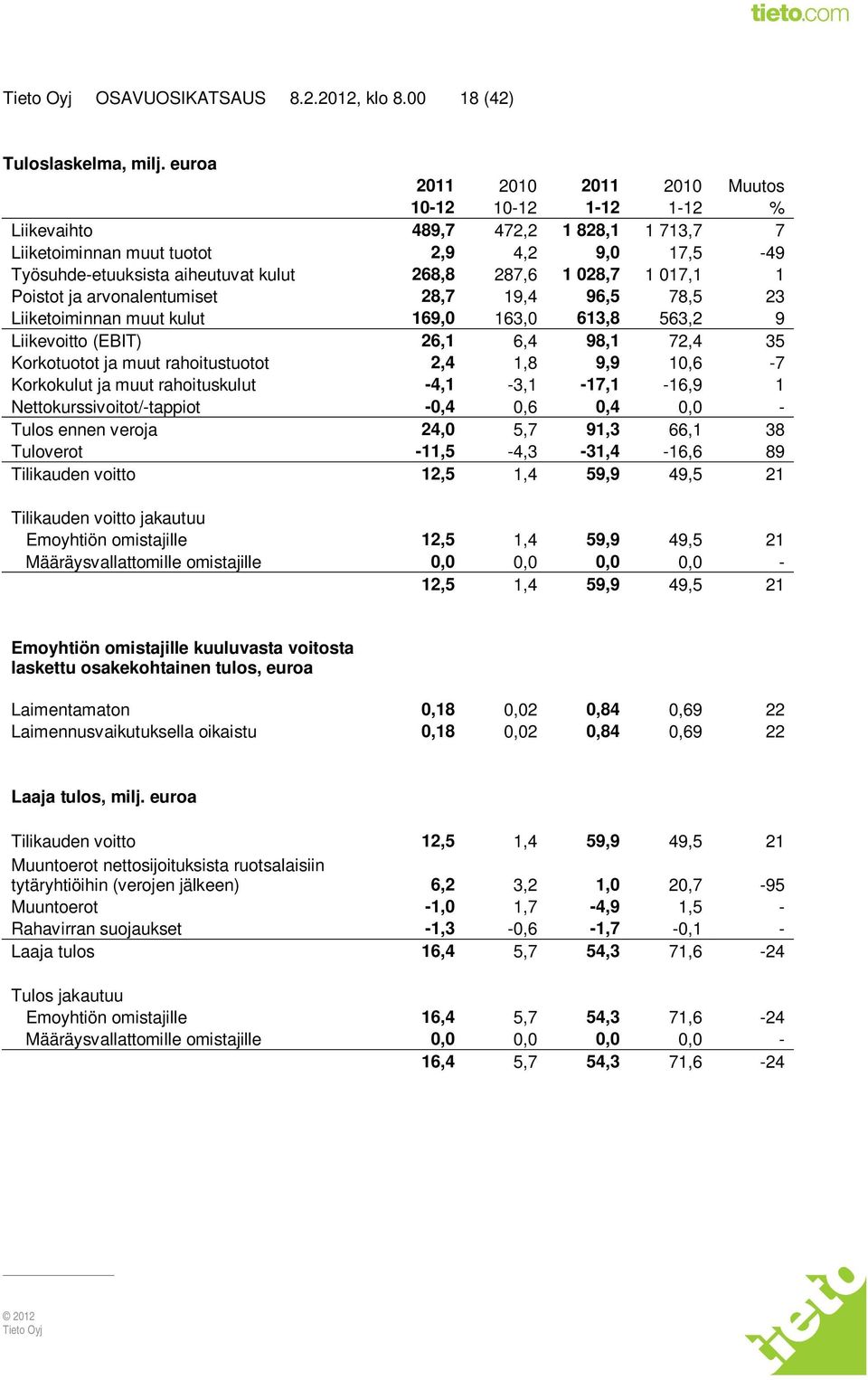 028,7 1 017,1 1 Poistot ja arvonalentumiset 28,7 19,4 96,5 78,5 23 Liiketoiminnan muut kulut 169,0 163,0 613,8 563,2 9 Liikevoitto (EBIT) 26,1 6,4 98,1 72,4 35 Korkotuotot ja muut rahoitustuotot 2,4