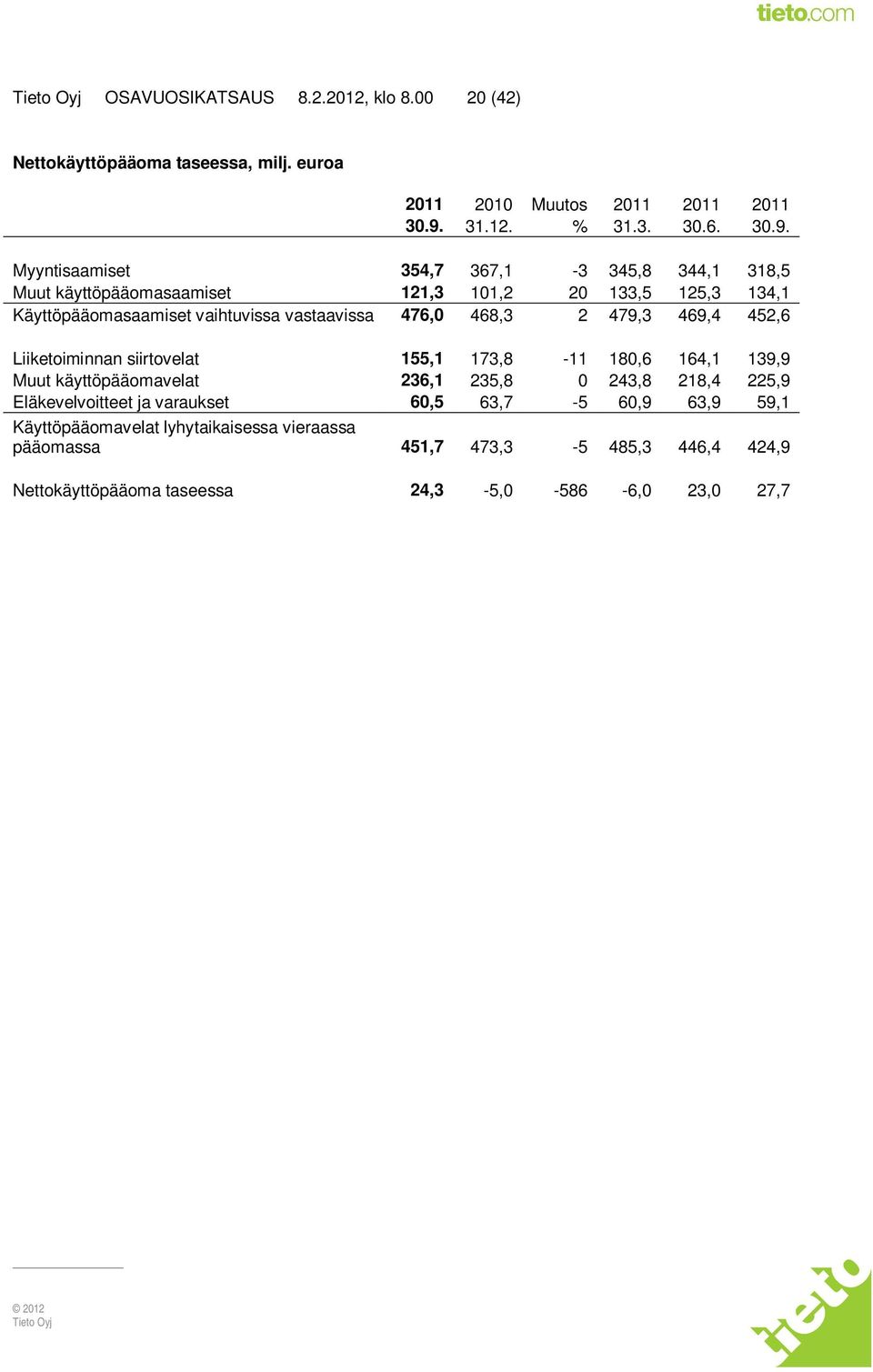 Myyntisaamiset 354,7 367,1-3 345,8 344,1 318,5 Muut käyttöpääomasaamiset 121,3 101,2 20 133,5 125,3 134,1 Käyttöpääomasaamiset vaihtuvissa vastaavissa 476,0