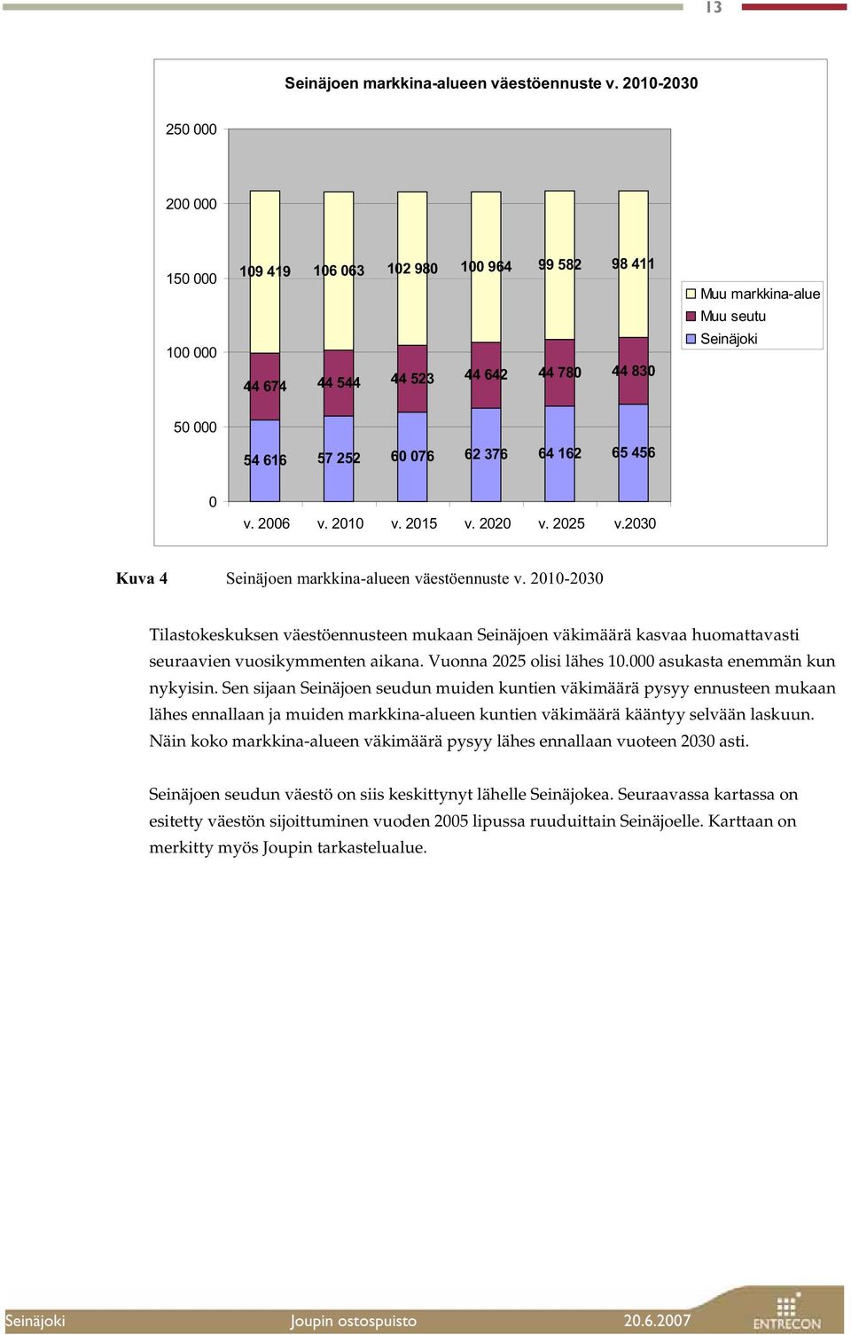 376 64 162 65 456 0 v. 2006 v. 2010 v. 2015 v. 2020 v. 2025 v.2030 Kuva 4 Seinäjoen markkina-alueen väestöennuste v.