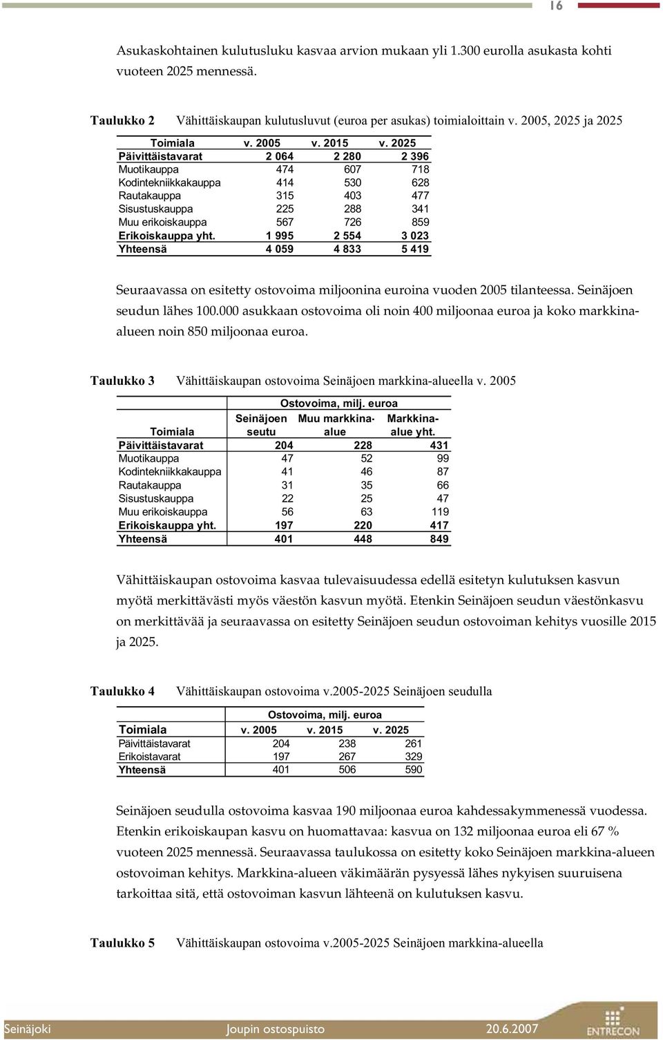 2025 Päivittäistavarat 2 064 2 280 2 396 Muotikauppa 474 607 718 Kodintekniikkakauppa 414 530 628 Rautakauppa 315 403 477 Sisustuskauppa 225 288 341 Muu erikoiskauppa 567 726 859 Erikoiskauppa yht.