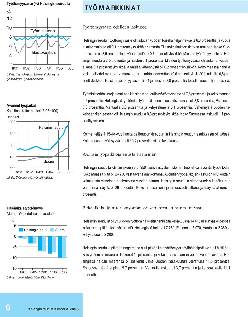 tietojen mukaan. Koko Suomessa se oli 8,9 prosenttia ja vähennystä oli,7 prosenttiyksikköä. Miesten työttömyysaste oli Helsingin seudulla 7,5 prosenttia ja naisten 6,1 prosenttia.