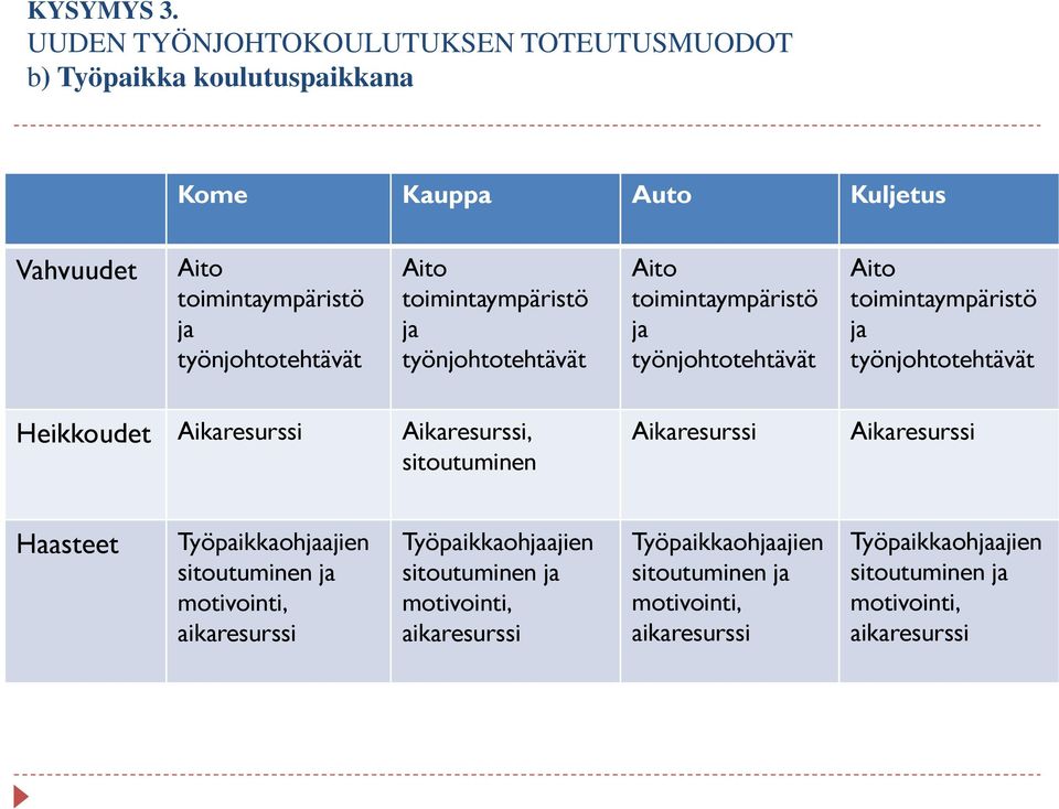 Aito toimintaympäristö ja työnjohtotehtävät Aito toimintaympäristö ja työnjohtotehtävät Aito toimintaympäristö ja työnjohtotehtävät Heikkoudet