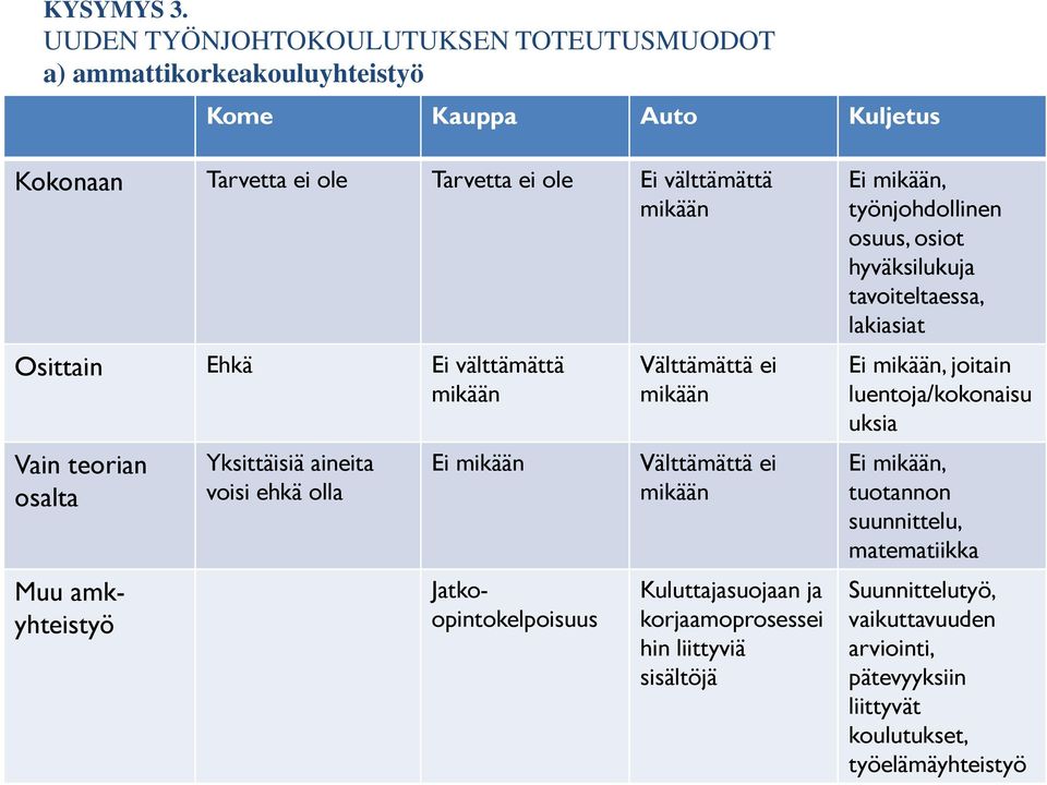 Ehkä Ei välttämättä mikään Vain teorian osalta Yksittäisiä aineita voisi ehkä olla Ei mikään Muu amkyhteistyö Jatkoopintokelpoisuus Välttämättä ei mikään Välttämättä ei