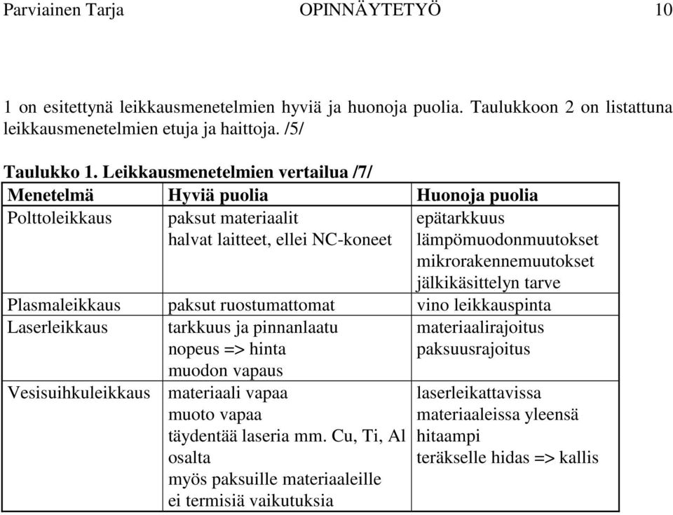 mikrorakennemuutokset jälkikäsittelyn tarve Plasmaleikkaus paksut ruostumattomat vino leikkauspinta Laserleikkaus tarkkuus ja pinnanlaatu nopeus => hinta muodon vapaus materiaalirajoitus