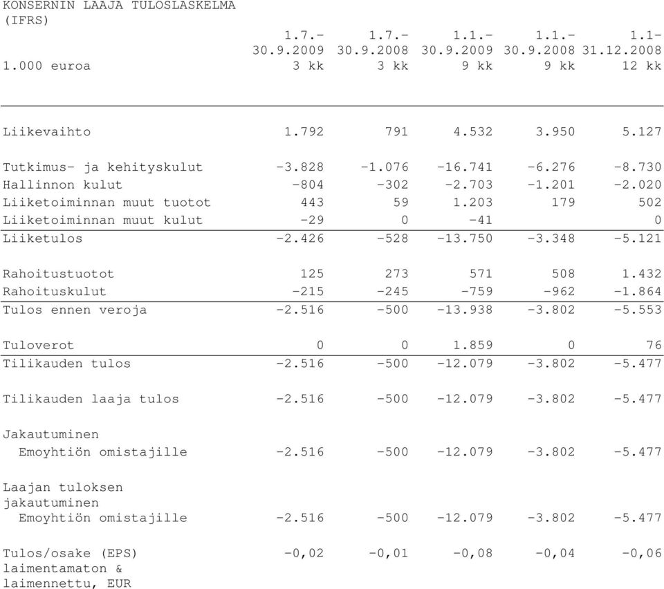 203 179 502 Liiketoiminnan muut kulut -29 0-41 0 Liiketulos -2.426-528 -13.750-3.348-5.121 Rahoitustuotot 125 273 571 508 1.432 Rahoituskulut -215-245 -759-962 -1.864 Tulos ennen veroja -2.