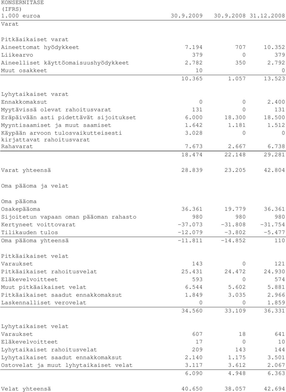 500 Myyntisaamiset ja muut saamiset 1.642 1.181 1.512 Käypään arvoon tulosvaikutteisesti 3.028 0 0 kirjattavat rahoitusvarat Rahavarat 7.673 2.667 6.738 18.474 22.148 29.281 Varat yhteensä 28.839 23.