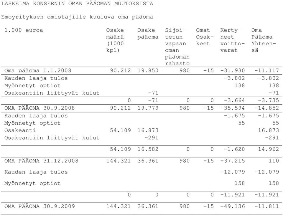 117 Kauden laaja tulos -3.802-3.802 Myönnetyt optiot 138 138 Osakeantiin liittyvät kulut -71-71 0-71 0 0-3.664-3.735 OMA PÄÄOMA 30.9.2008 90.212 19.779 980-15 -35.594-14.852 Kauden laaja tulos -1.