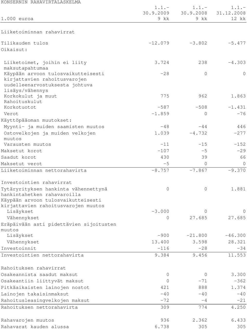 303 maksutapahtumaa Käypään arvoon tulosvaikutteisesti -28 0 0 kirjattavien rahoitusvarojen uudelleenarvostuksesta johtuva lisäys/vähennys Korkokulut ja muut 775 962 1.