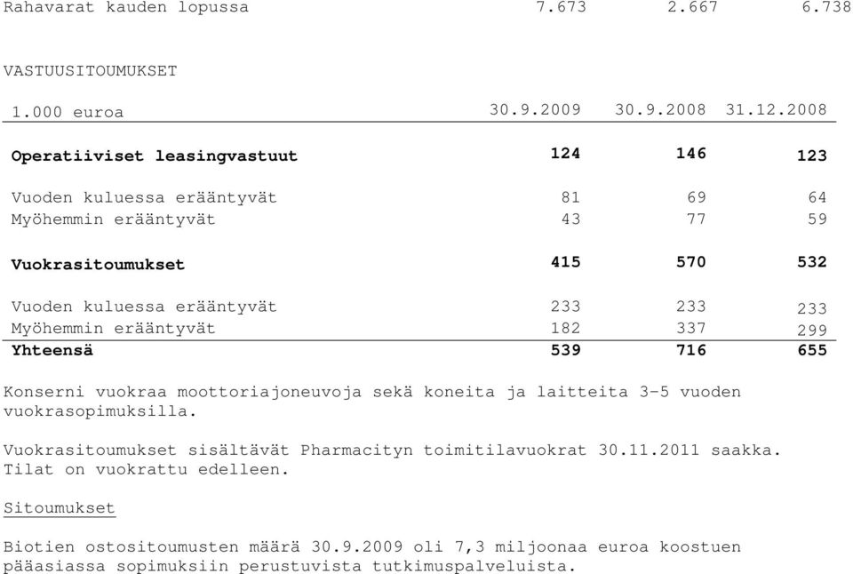 233 233 233 Myöhemmin erääntyvät 182 337 299 Yhteensä 539 716 655 Konserni vuokraa moottoriajoneuvoja sekä koneita ja laitteita 3-5 vuoden vuokrasopimuksilla.