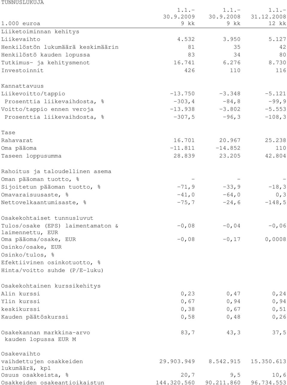 121 Prosenttia liikevaihdosta, % -303,4-84,8-99,9 Voitto/tappio ennen veroja -13.938-3.802-5.553 Prosenttia liikevaihdosta, % -307,5-96,3-108,3 Tase Rahavarat 16.701 20.967 25.238 Oma pääoma -11.