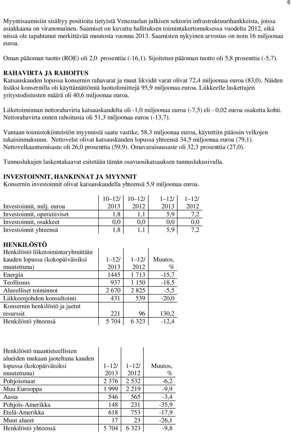 Oman pääoman tuotto (ROE) oli 2,0 prosenttia (-16,1). Sijoitetun pääoman tuotto oli 5,8 prosenttia (-5,7).