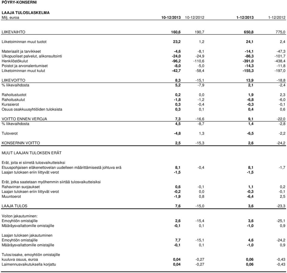 -24,0-24,9-86,3-101,7 Henkilöstökulut -96,2-110,6-391,0-438,4 Poistot ja arvonalentumiset -8,0-5,0-14,3-11,8 Liiketoiminnan muut kulut -42,7-58,4-155,3-197,0 LIIKEVOITTO 8,3-15,1 13,9-18,8