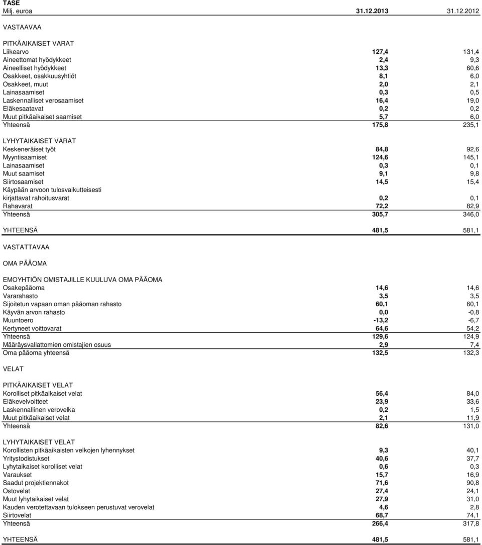 VASTAAVAA PITKÄAIKAISET VARAT Liikearvo 127,4 131,4 Aineettomat hyödykkeet 2,4 9,3 Aineelliset hyödykkeet 13,3 60,6 Osakkeet, osakkuusyhtiöt 8,1 6,0 Osakkeet, muut 2,0 2,1 Lainasaamiset 0,3 0,5