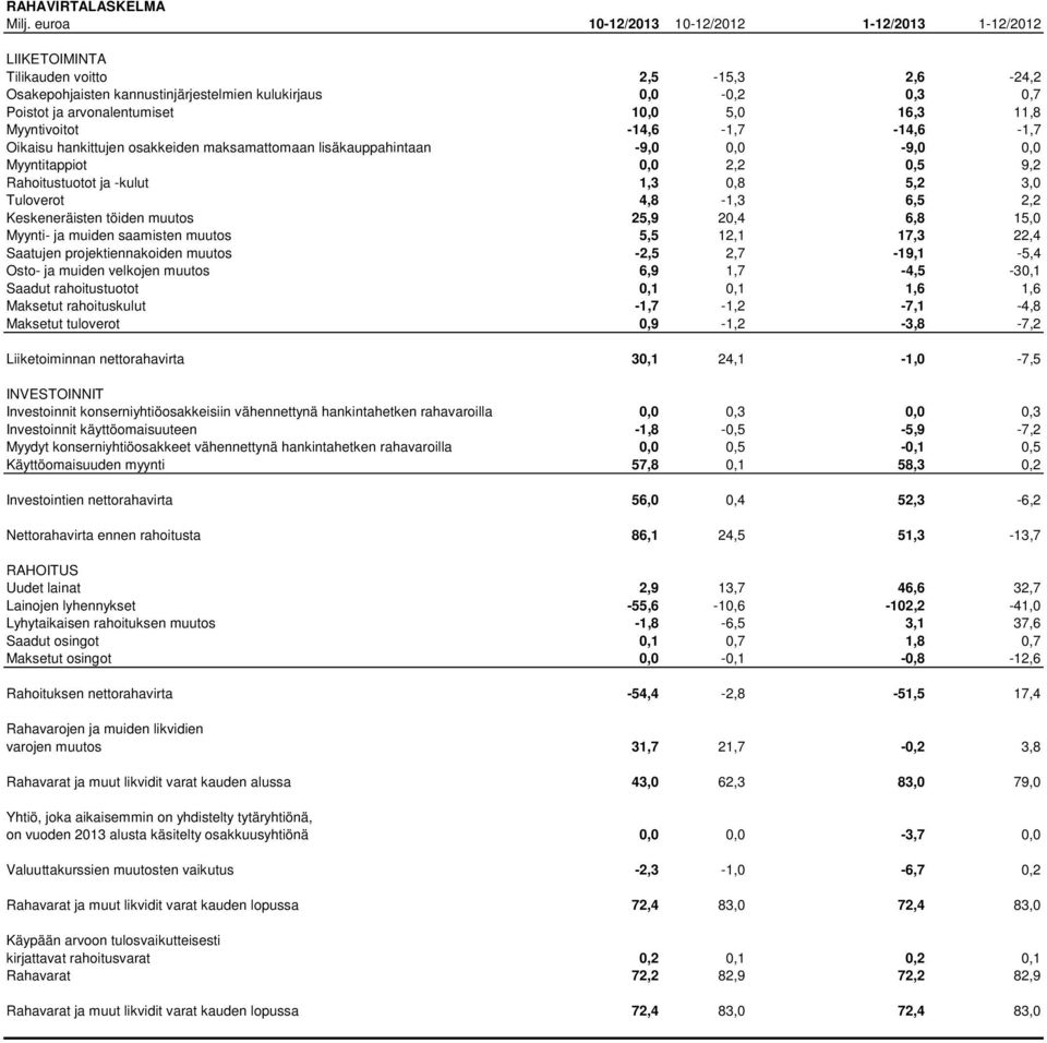 Myyntivoitot -14,6-1,7-14,6-1,7 Oikaisu hankittujen osakkeiden maksamattomaan lisäkauppahintaan -9,0 0,0-9,0 0,0 Myyntitappiot 0,0 2,2 0,5 9,2 Rahoitustuotot ja -kulut 1,3 0,8 5,2 3,0 Tuloverot