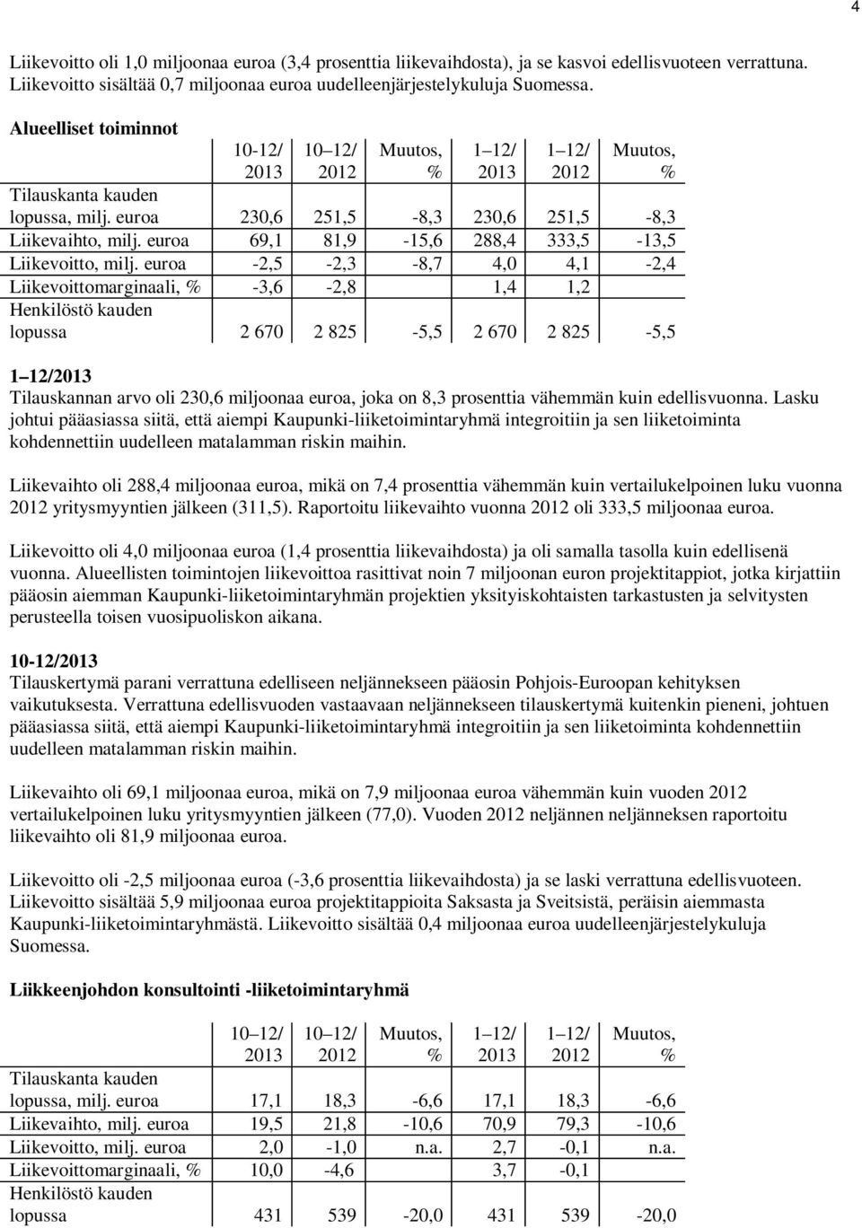 euroa -2,5-2,3-8,7 4,0 4,1-2,4 Liikevoittomarginaali, -3,6-2,8 1,4 1,2 Henkilöstö kauden lopussa 2 670 2 825-5,5 2 670 2 825-5,5 Tilauskannan arvo oli 230,6 miljoonaa euroa, joka on 8,3 prosenttia