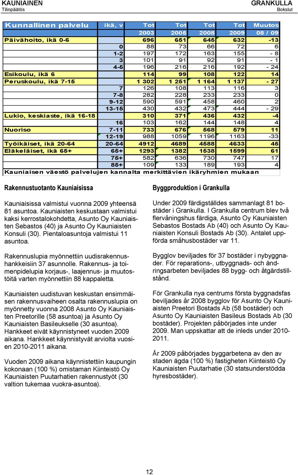 keskiaste, ikä 16-18 310 371 436 432-4 16 103 162 144 148 4 Nuoriso 7-11 733 676 568 579 11 12-19 988 1059 1196 1163-33 Työikäiset, ikä 20-64 20-64 4912 4689 4588 4633 45 Eläkeläiset, ikä 65+ 65+