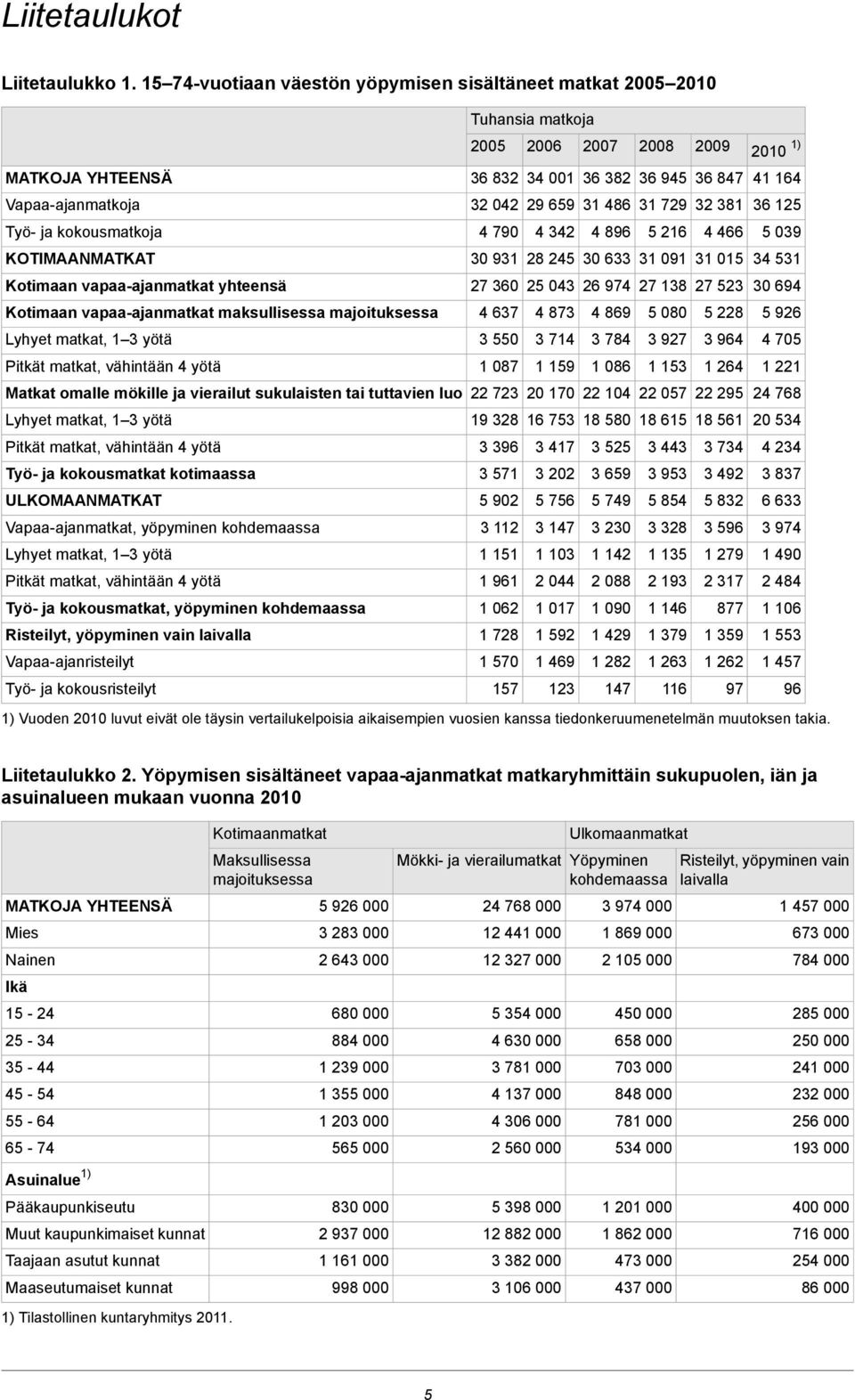 Lyhyet yötä Pitkät vähintään yötä Tuhansia matkoja 00 00 007 008 009 8 00 8 9 87 0 9 9 8 79 8 790 89 0 9 8 0 09 0 7 0 0 97 7 8 7 7 0 087 87 7 9 89 78 08 080 97 8 9 Matkat omalle mökille ja vierailut