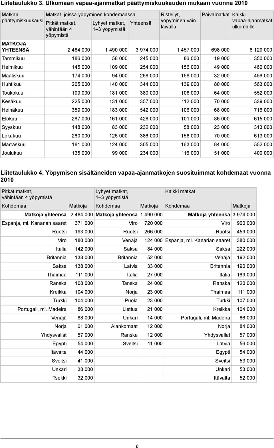 Joulukuu Matkat, joissa yöpyminen kohdemaassa Pitkät vähintään 8 000 8 000 000 7 000 0 000 99 000 000 9 000 7 000 8 000 0 000 8 000 000 Lyhyet 90 000 8 000 09 000 9 000 0 000 8 000 000 8 000 000 8