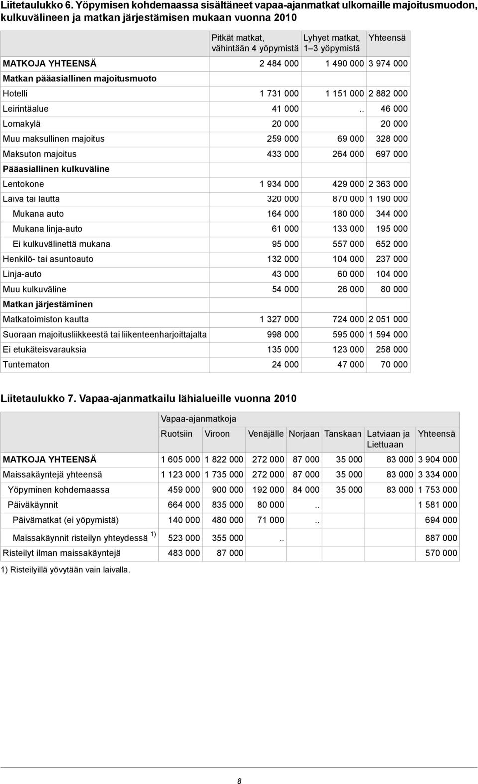 Muu maksullinen majoitus Maksuton majoitus Pääasiallinen kulkuväline Lentokone Laiva tai lautta Mukana auto Mukana linja-auto Ei kulkuvälinettä mukana Henkilö- tai asuntoauto Linja-auto Muu