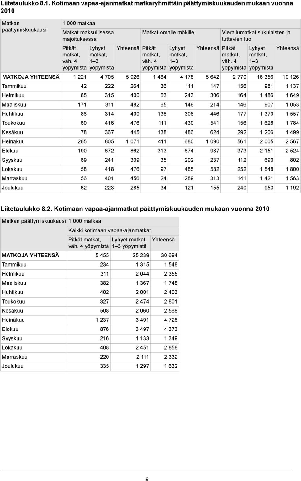 Marraskuu Joulukuu 000 matkaa Matkat maksullisessa majoituksessa Pitkät väh. 8 7 8 0 78 90 9 8 Lyhyet 70 7 80 7 8 0 Pitkät väh.