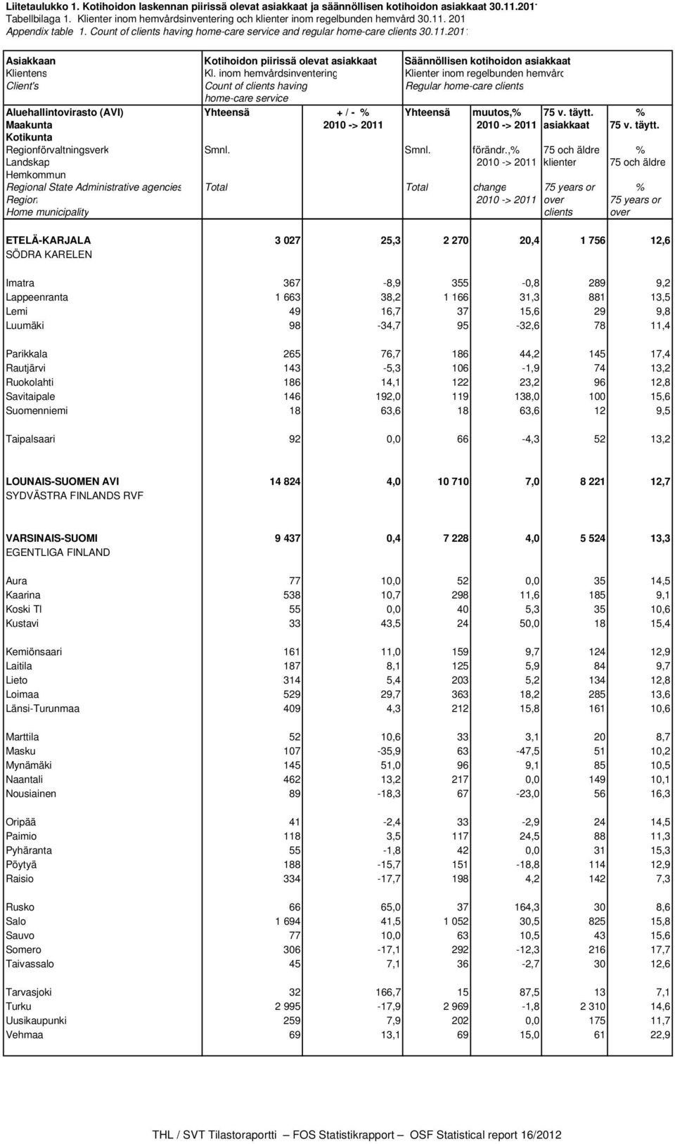 inom hemvårdsinventering Klienter inom regelbunden hemvård Client's Count of clients having Regular home-care clients home-care service Aluehallintovirasto (AVI) Yhteensä + / - % Yhteensä muutos,% 75