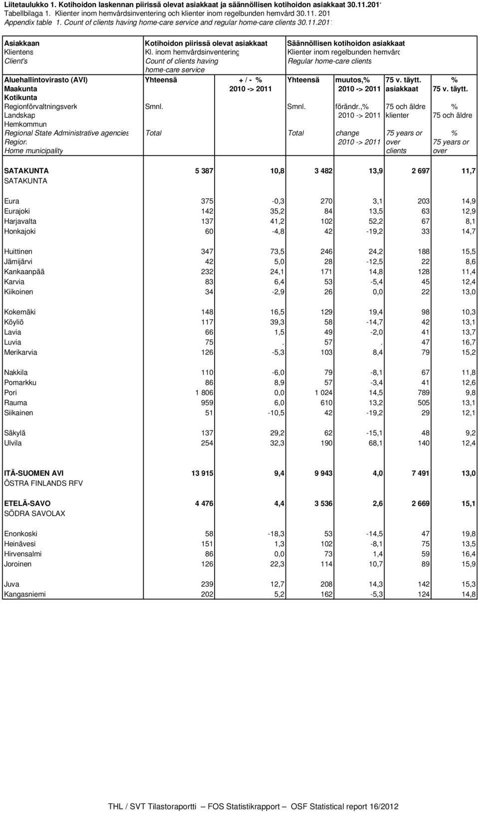 inom hemvårdsinventering Klienter inom regelbunden hemvård Client's Count of clients having Regular home-care clients home-care service Aluehallintovirasto (AVI) Yhteensä + / - % Yhteensä muutos,% 75