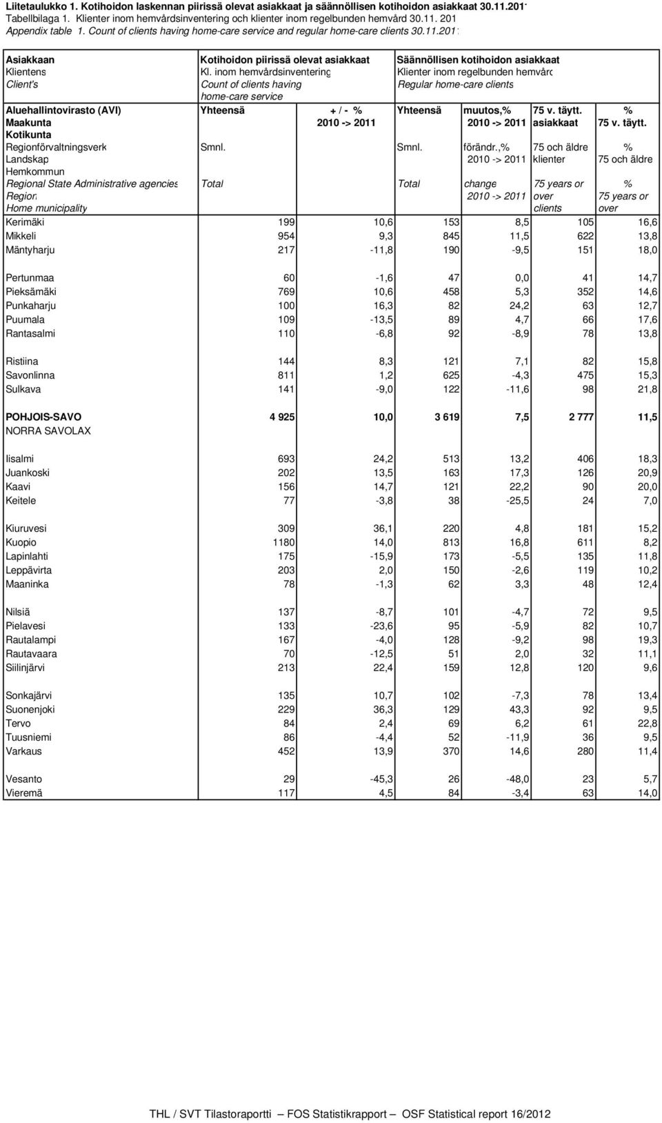 inom hemvårdsinventering Klienter inom regelbunden hemvård Client's Count of clients having Regular home-care clients home-care service Aluehallintovirasto (AVI) Yhteensä + / - % Yhteensä muutos,% 75