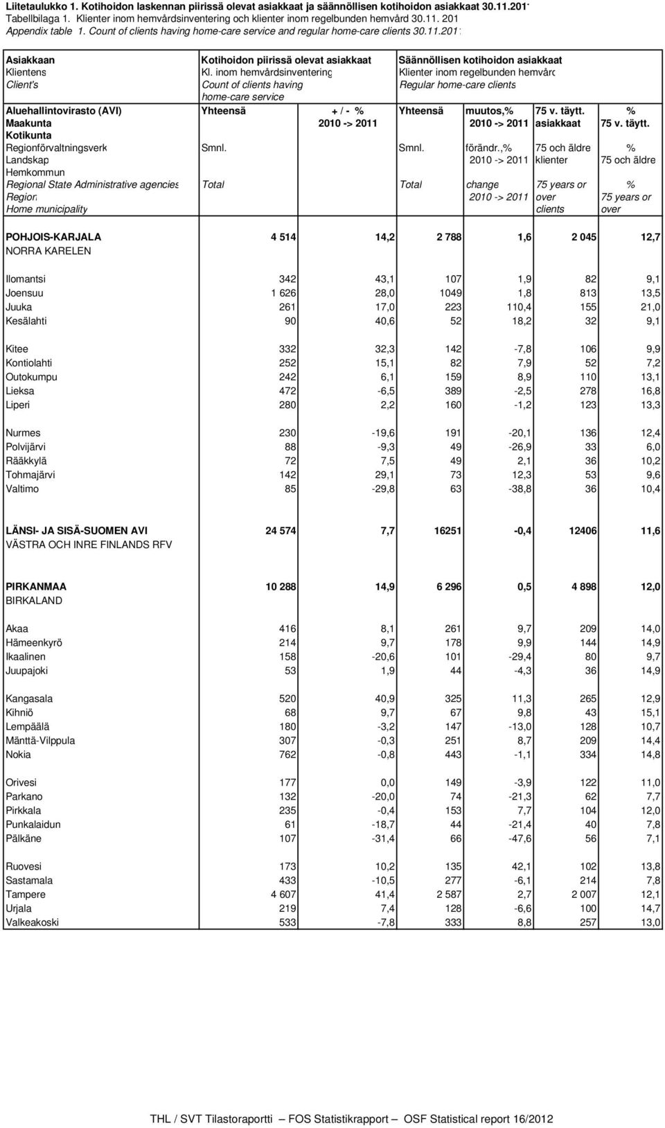 inom hemvårdsinventering Klienter inom regelbunden hemvård Client's Count of clients having Regular home-care clients home-care service Aluehallintovirasto (AVI) Yhteensä + / - % Yhteensä muutos,% 75