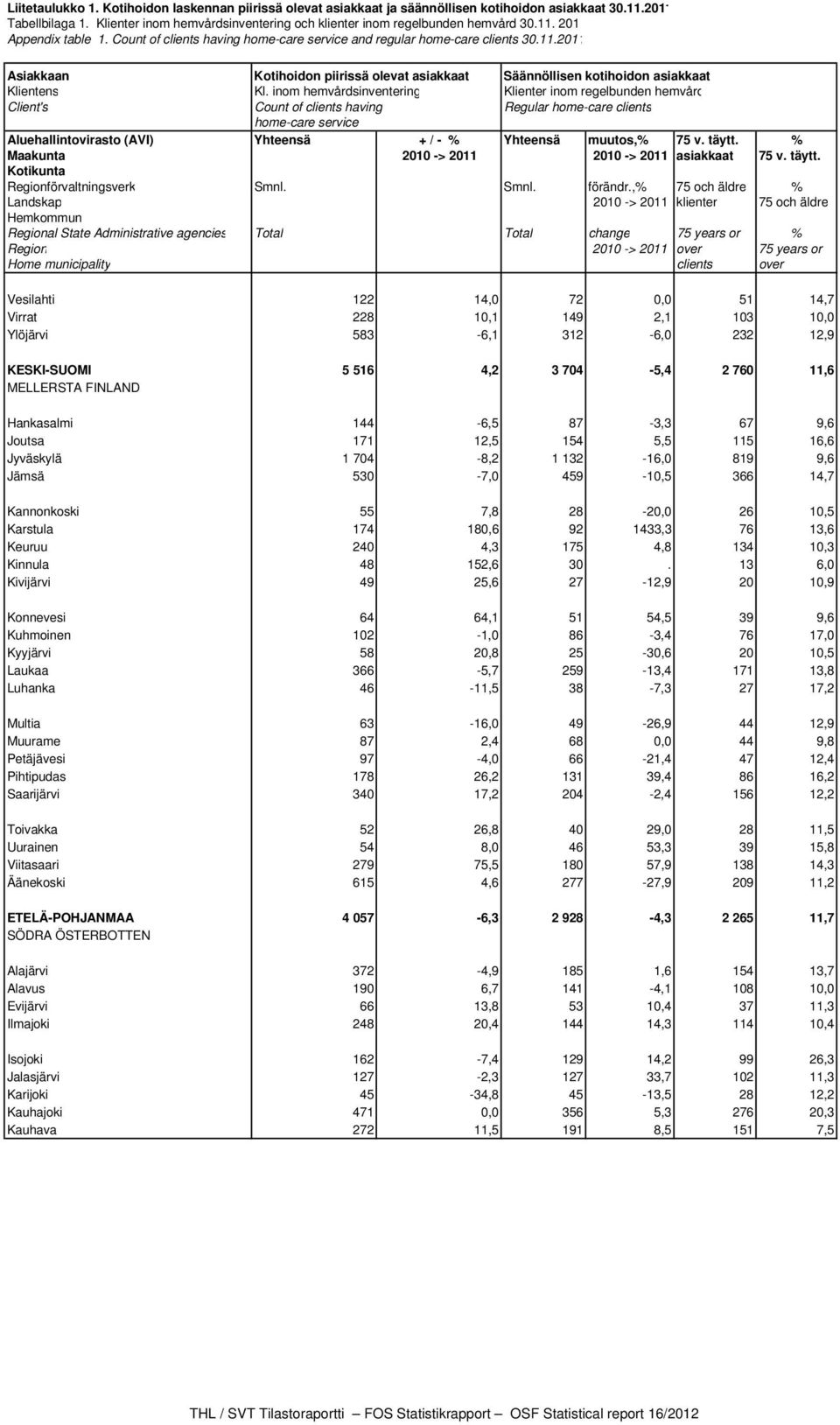 inom hemvårdsinventering Klienter inom regelbunden hemvård Client's Count of clients having Regular home-care clients home-care service Aluehallintovirasto (AVI) Yhteensä + / - % Yhteensä muutos,% 75