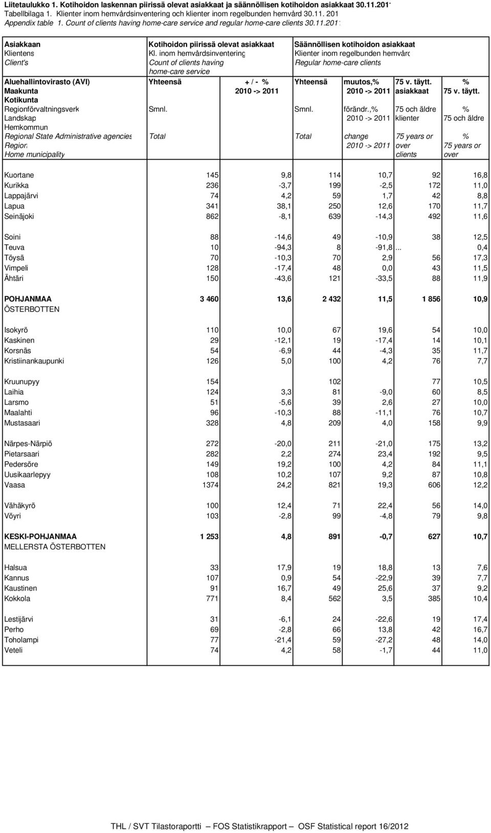 inom hemvårdsinventering Klienter inom regelbunden hemvård Client's Count of clients having Regular home-care clients home-care service Aluehallintovirasto (AVI) Yhteensä + / - % Yhteensä muutos,% 75