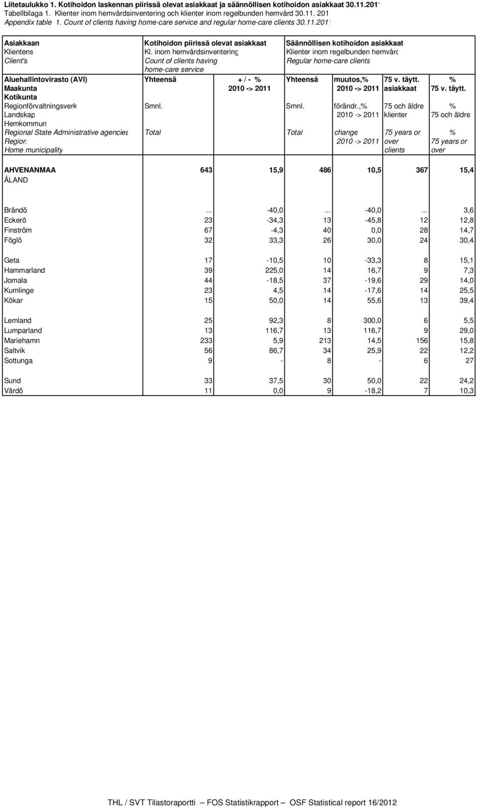 inom hemvårdsinventering Klienter inom regelbunden hemvård Client's Count of clients having Regular home-care clients home-care service Aluehallintovirasto (AVI) Yhteensä + / - % Yhteensä muutos,% 75