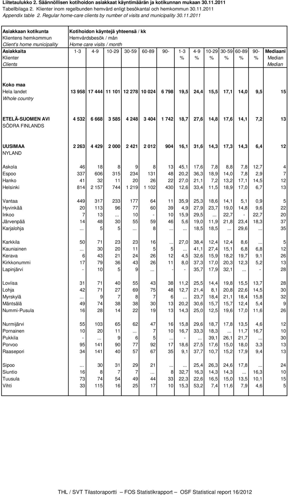 2011 Asiakkaan kotikunta Kotihoidon käyntejä yhteensä / kk Klientens hemkommun Hemvårdsbesök / mån Client's home municipality Home care visits / month Asiakkaita 1-3 4-9 10-29 30-59 60-89 90-1-3 4-9