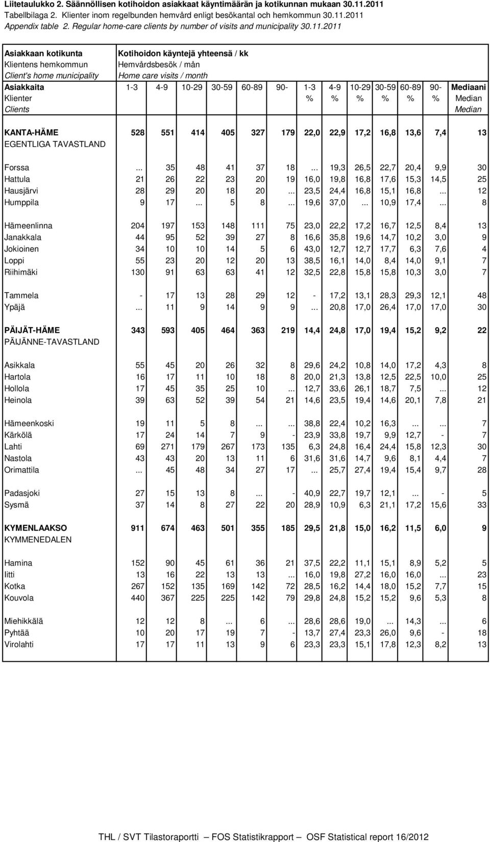 2011 Asiakkaan kotikunta Kotihoidon käyntejä yhteensä / kk Klientens hemkommun Hemvårdsbesök / mån Client's home municipality Home care visits / month Asiakkaita 1-3 4-9 10-29 30-59 60-89 90-1-3 4-9